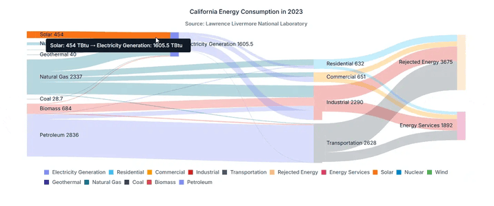 Sankey diagram 
